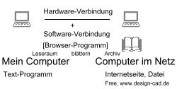 Mit dem Browser-Programm im Internet ''blättern'' von Seite zu Seite.