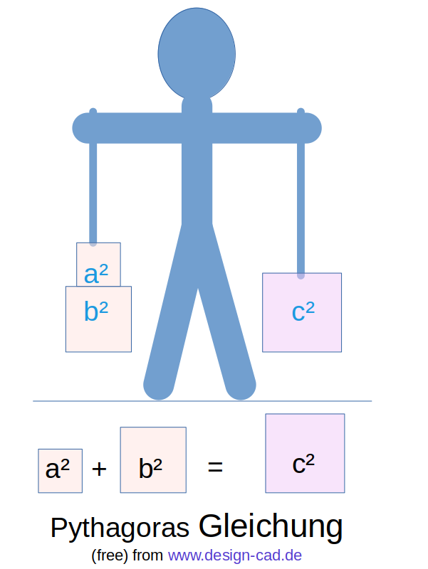 Pythagoras Waage