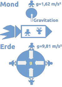 Gravitation, Schwerelosigkeit