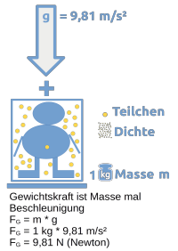 Gewicht, Masse